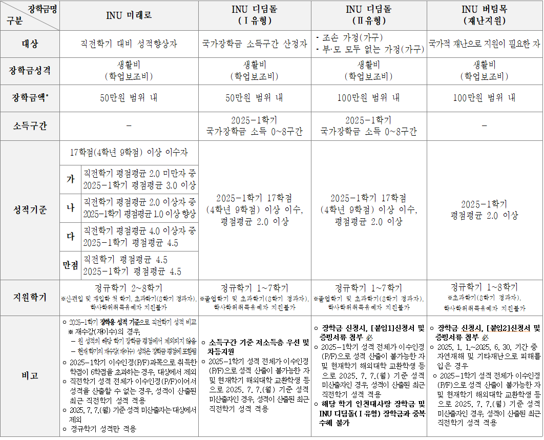 장학금별 지원대상 및 기준