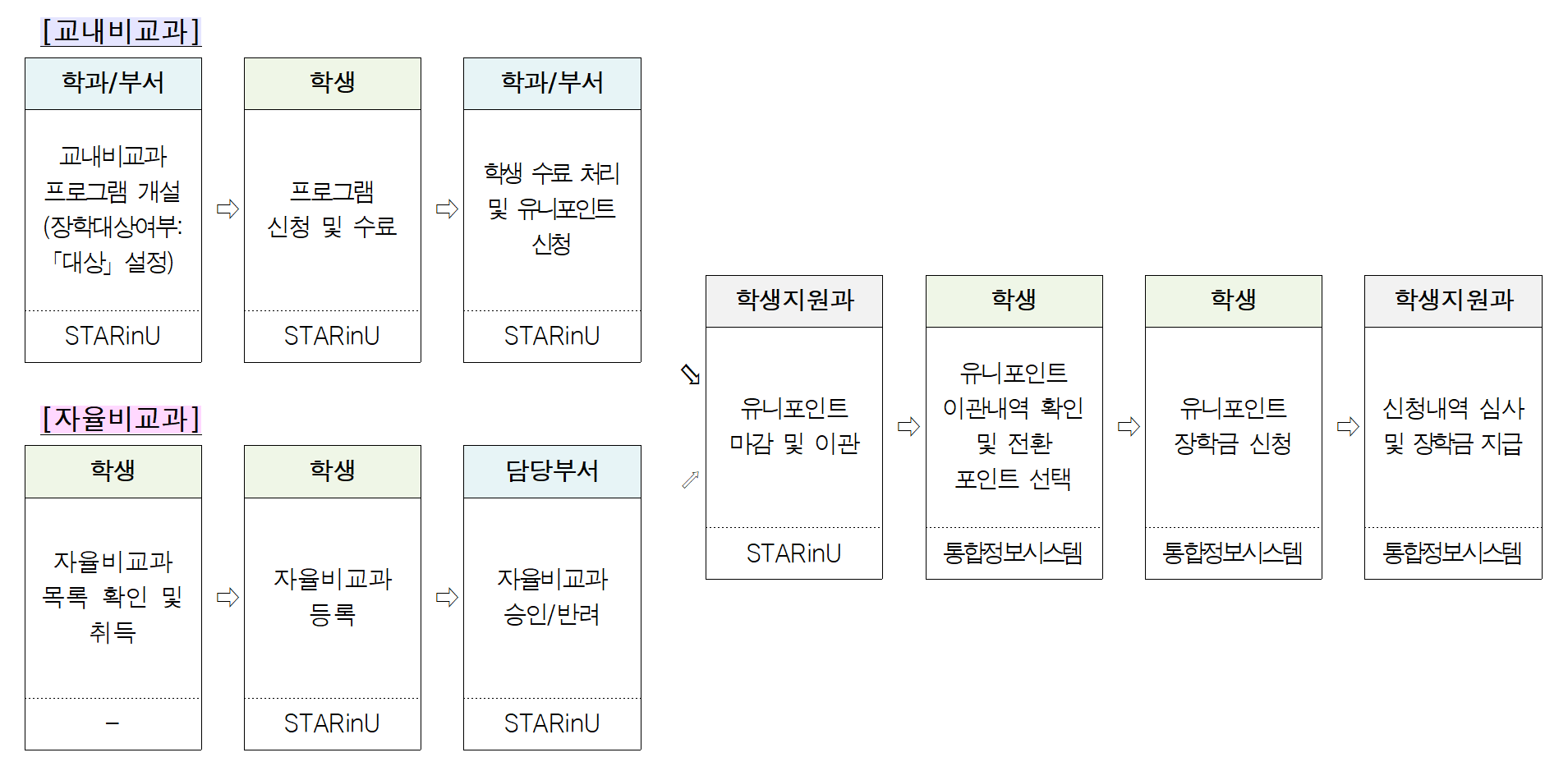 신청절차